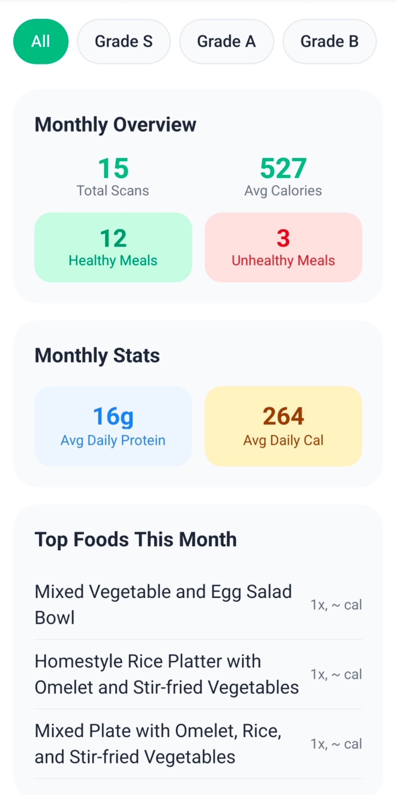 Monthly overview with stats